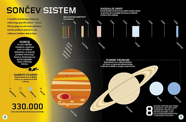 Vesolje - Znanost v infografikah
